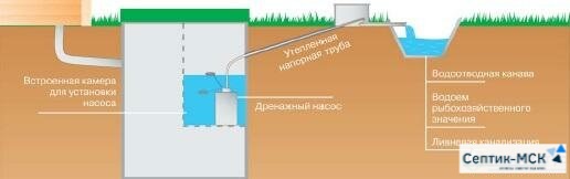 Слив в дренажную канаву